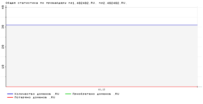 ���������� �� ���������� ns1.402402.RU. ns2.402402.RU.